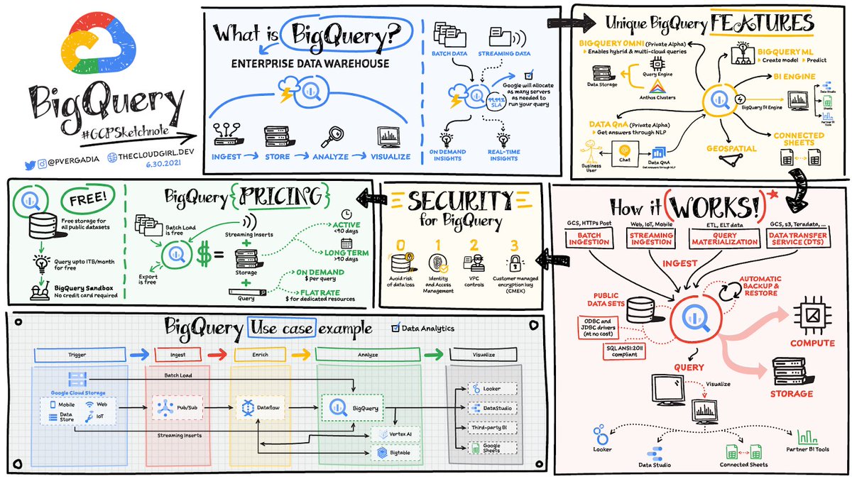 rseroter's tweet image. You hear folks talk about BigQuery, but what actually makes it so unique and powerful?
This @GoogleCloudTech post from @pvergadia is the best summary I've seen. Here's why BQ makes other data warehouses look incomplete or inefficient by comparison.
cloud.google.com/blog/topics/de…
