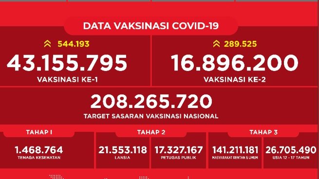 62VaccineCount's tweet photo. 2nd dose: 6.2% (+0.1%)📈
▓░░░░░░░░░░░░░░░░░░░ 

1st dose: 15.9% (+0.2%)📈
▓▓▓░░░░░░░░░░░░░░░░░ 

2nd dose: 16,896,200 (+289,525)
1st dose: 43,155,795 (+544,193)
Total: 60,051,995 (+833,718)

#WaiveVaccinePatents #EyesOnPharmaGreed https://t.co/ZuUuoKA4FO