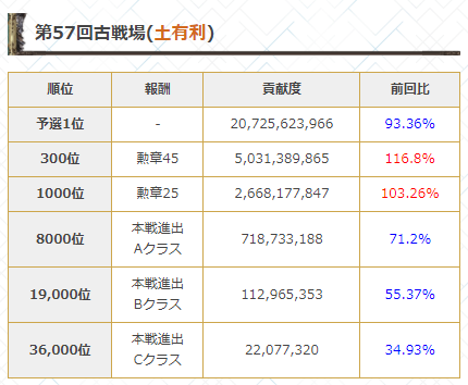 グラブル攻略 Gamewith در توییتر 土古戦場予選お疲れさまでした 予選終了時点の騎空団ランキングボーダーを追記 T Co Tqp7p5jhf7 グラブル
