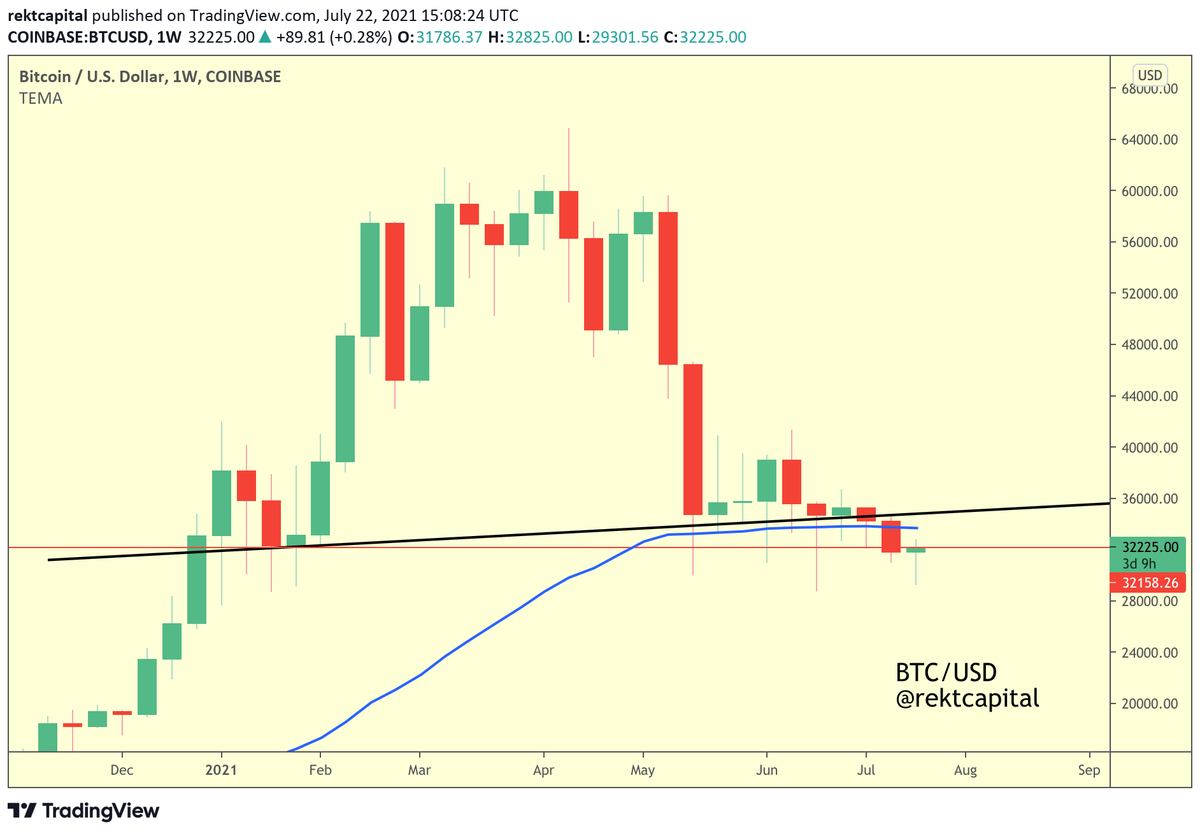 rektcapital tweet picture