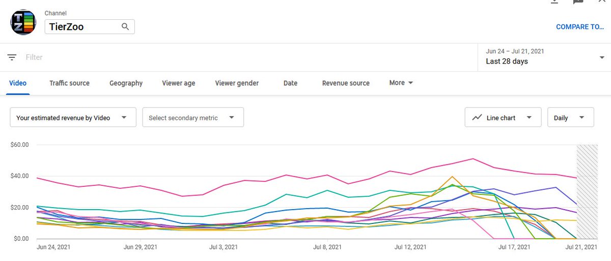 TierZoo's tweet photo. Hey, any other creators seeing this? Most of my old videos have had their earnings drop to zero, despite still showing ads and not being demonetized/copyright claimed. This resulted in a ~70% drop in revenue the past few days, even though views have remained pretty consistent. https://t.co/3DTFZzy84G