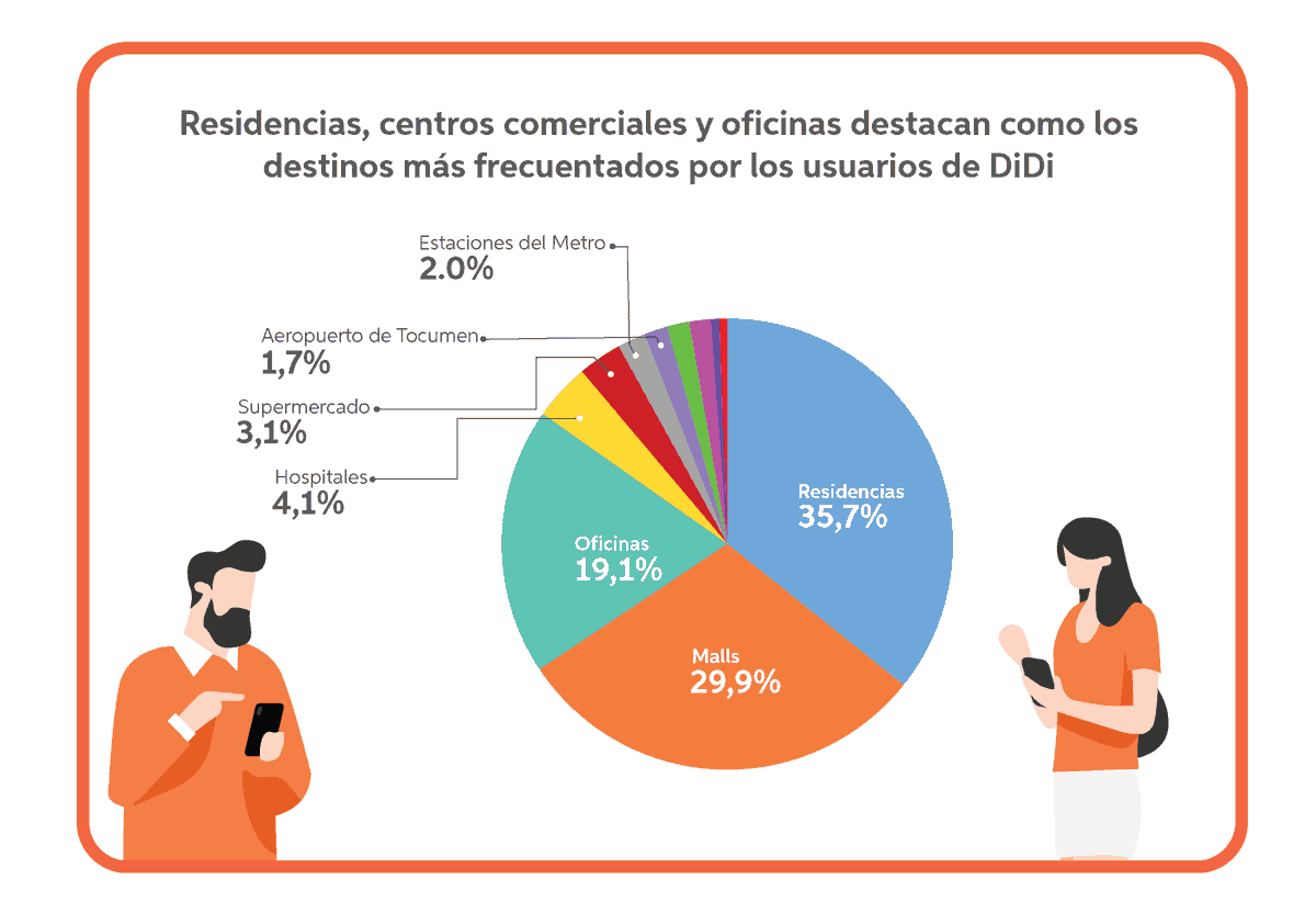 Tendencias de viaje en DiDi dan señales de reactivación económica en la capital - lucirbien.com/tendencias-de-… <a href="/DidiPanama/">DiDiPanamá</a> <a href="/LogosCom/">Logos Comunicación</a> #viaje #turismo #lucirbien