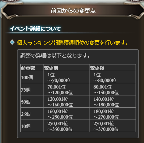 グラブル攻略 Gamewith 予選終了時点の個人ランキングボーダー を更新 今回より勲章獲得ラインの順位変更あり グラブル