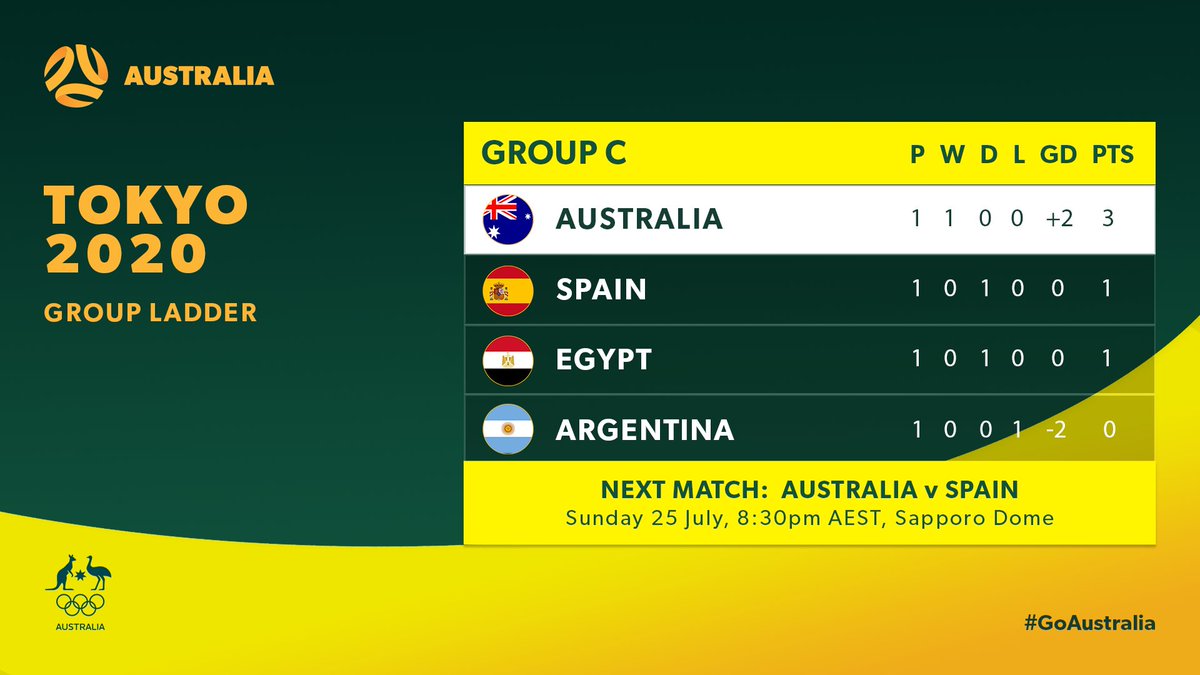 Socceroos's tweet photo. Good morning, Australia 😎 https://t.co/rdDdPetAuK
