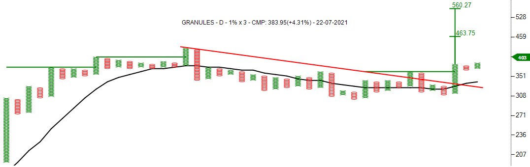investparampara's tweet photo. #GRANULES #stocktobuy #Pharmaceuticals
#TurtleFT #TrendlineBreakout #BearTrap #AnchorColumn #BullishSetup #OutperformNF
Entry: 385 | SL: 365 | TG: 460 - 560
*Stocks for Educational purpose only. https://t.co/YrSwN0uVcP