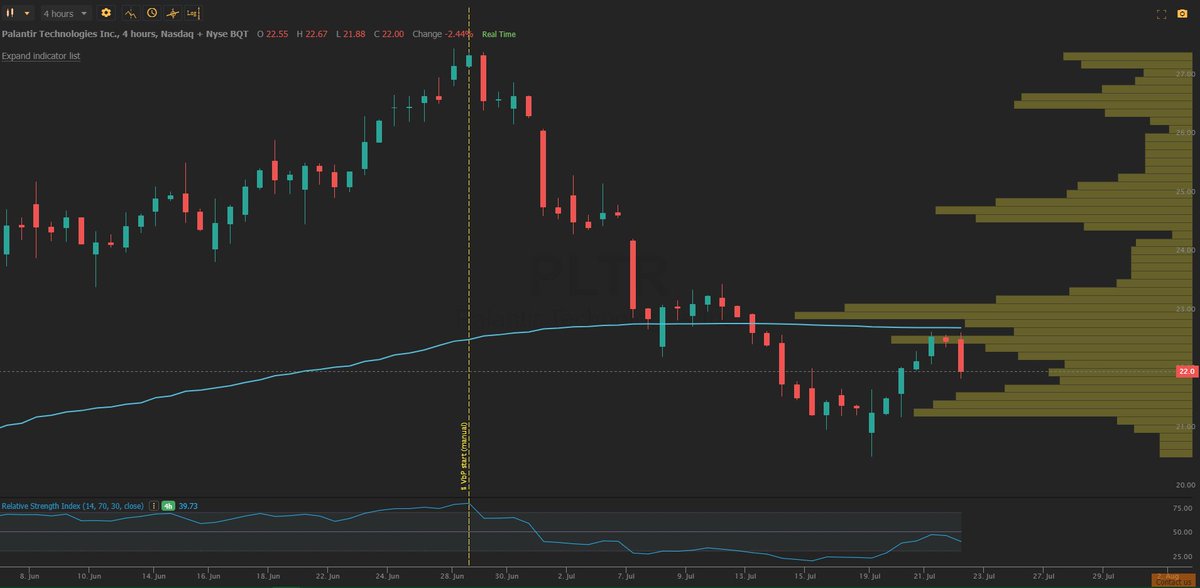 GuideMinerva's tweet image. $PLTR Really respecting the short term volume gap and May 11th swing low VWAP on the 4hr. @Trendspider_J