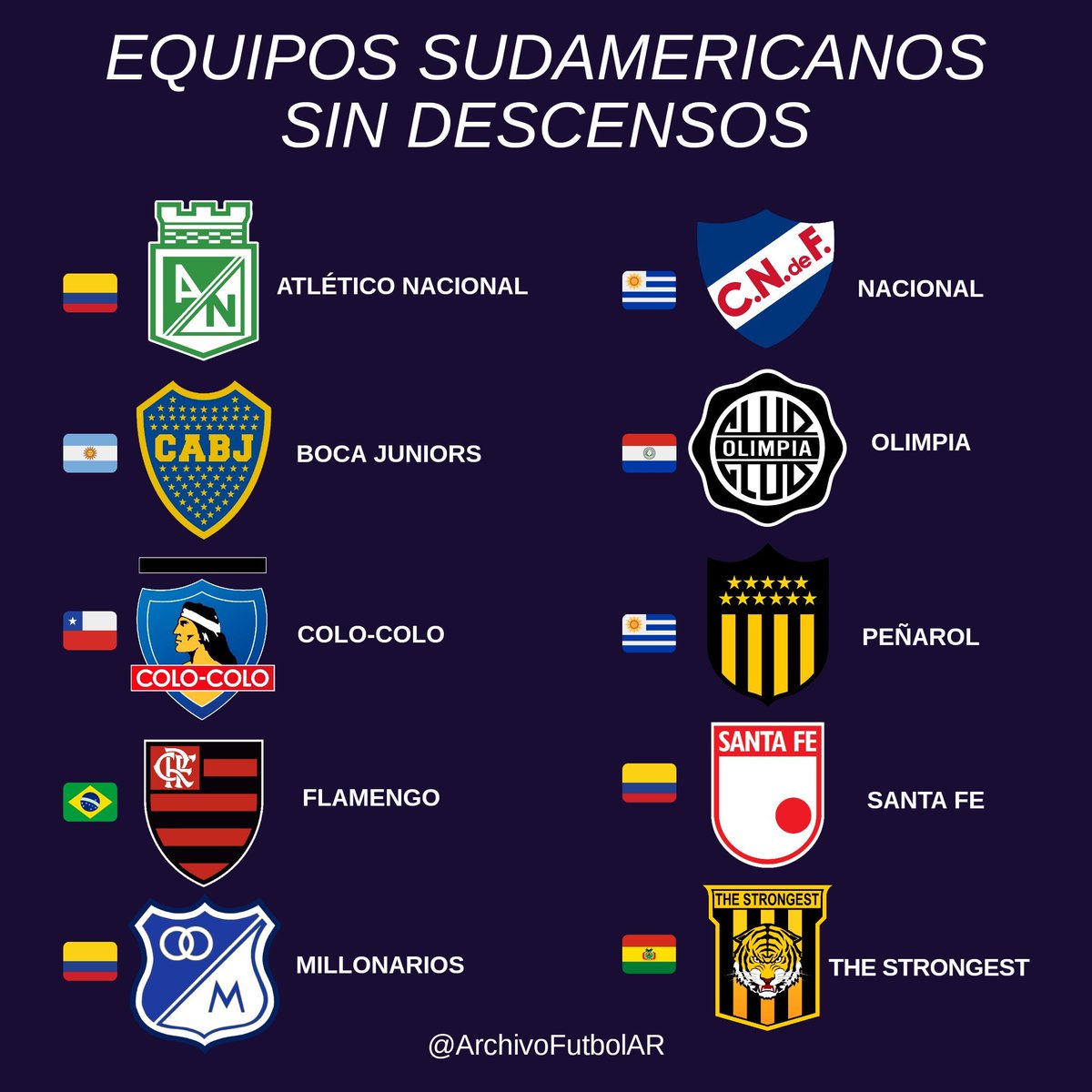 ArchivoFutbolAR's tweet photo. ¡SIN DESCENSOS! 

Presentamos una gráfica con los 🔟 equipos de Sudamérica 🌎 que nunca perdieron la categoría ✅

#AtleticoNacional 🇨🇴
#Boca 🇦🇷
#ColoColo 🇨🇱
#Flamengo 🇧🇷
#Millonarios 🇨🇴
#Nacional 🇺🇾
#Olimpia 🇵🇾
#Peñarol 🇺🇾
#SantaFe 🇨🇴
#TheStrongest 🇧🇴 https://t.co/kaysMwzyKt