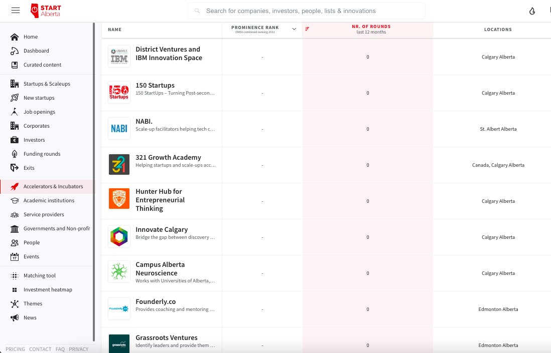 Since the first <a href="/ycombinator/">Y Combinator</a> #accelerator in 2005, #startup #accelerators have become a global phenomenon. <a href="/StartAlberta/">Start Alberta</a> already has more than 20 incubators &amp; accelerators! Explore them all on the <a href="/StartAlberta/">Start Alberta</a> database, powered by <a href="/dealroomco/">Dealroom.co</a> startalberta.ca  #abtech