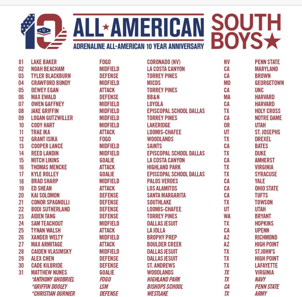 Congrats to <a href="/Dewey_Egan/">Dewey Egan</a> <a href="/_ty_blackburn/">Tyler Blackburn</a> <a href="/LoganGutzwiller/">Logan Gutzwiller</a> <a href="/atang21/">Atang</a> on playing in the Adrln AA game this Sunday - 3pm central time @espn3