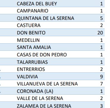 COPEDBVVA's tweet photo. AUMENTAN LAS HOSPITALIZACIONES POR COVID
El Área de Salud de D. Benito-Vva de la Serena notifica 57 casos positivos. Tiene 16 pacientes hospitalizados. 
Se notifican seis brotes, uno de ellos en Valdivia con 9 positivos y 50 contactos, y otro en Madrigalejo con 9 positivos. https://t.co/Ko9abudzLb