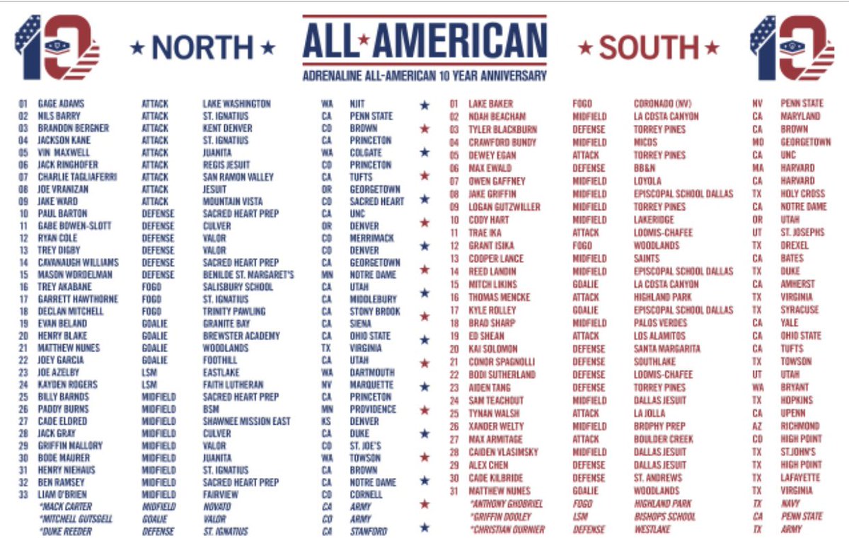 adrenalinelax's tweet photo. Adrln All American Game 2021 rosters! Game will be live on Sunday 3pm central time ESPN3 @GregBeast32 &amp; @j_zissi will be on the 🎙 📺 https://t.co/OZRdnidPkH