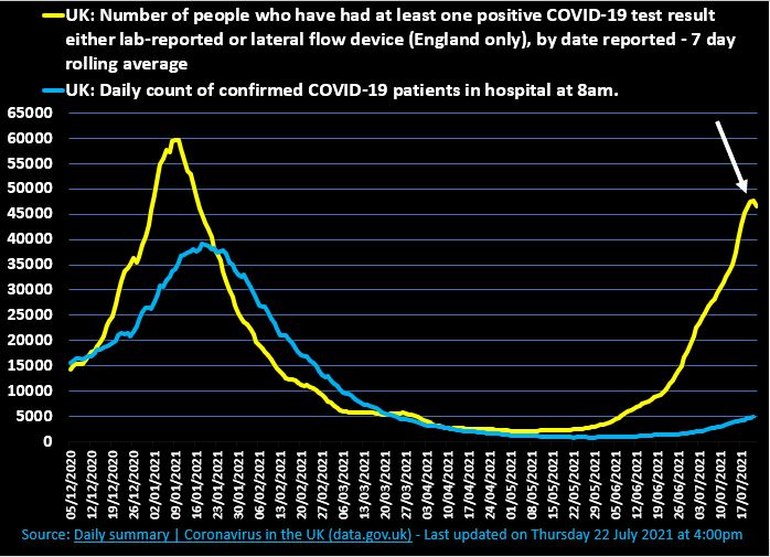 Seven day rolling average for new positive COVID-19 test results in UK falls for the first time since mid-May, to 46,460, with 39,906 newly-reported cases today. coronavirus.data.gov.uk/details/cases