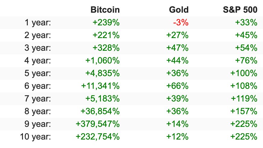 danheld's tweet photo. Not buying Bitcoin is an expensive mistake. 

10 yr return

S&amp;P: 225%
Bitcoin: 232,754% https://t.co/B5ZqbdZx8n