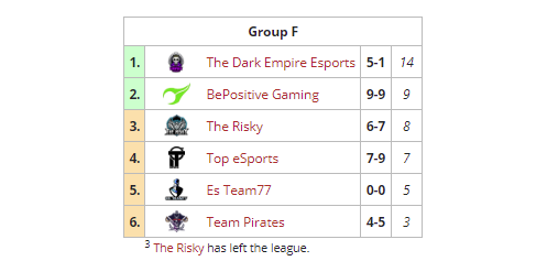 [#ClashArenaEU #CATL #ClashArena2021]
[Team League]
[Standings - week2]

Group F

MVP: S-Bahn <a href="/TdE_Esports/">The dark Empire Esports</a>
