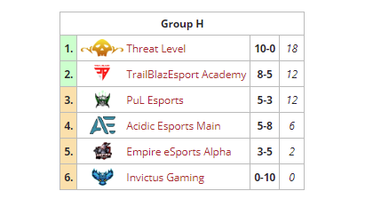 [#ClashArenaEU #CATL #ClashArena2021]
[Team League]
[Standings - week2]

Group H

MVP: the legend @ Acidic Esports Main