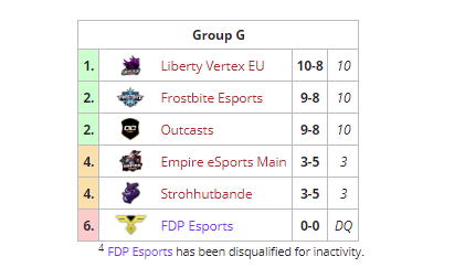 [#ClashArenaEU #CATL #ClashArena2021]
[Team League]
[Standings - week2]

Group G

MVP: Z @Vertex_Lv