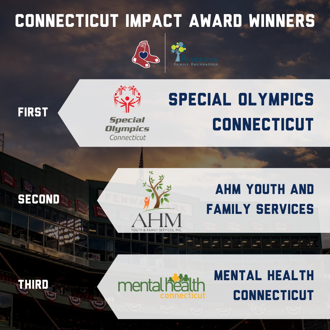 RedSoxFund's tweet photo. Congratulations to our 2021 IMPACT Award Winners presented by @RudermanFdn! 

These organizations, from all across New England, are making huge contributions to young adult mental health in our communities.  

CT, MA, ME, and NH winners below: https://t.co/hqhC5EDZTC