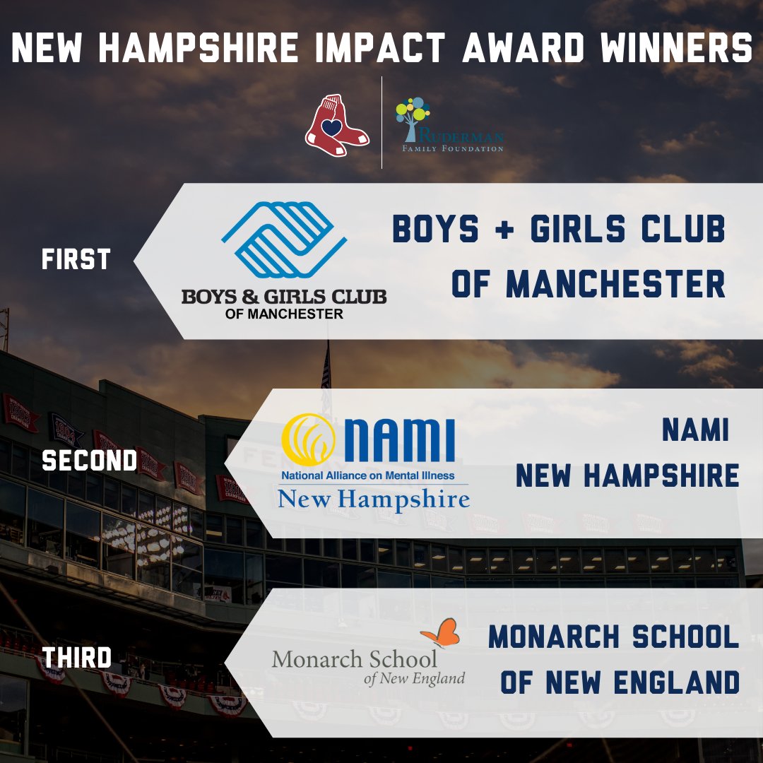 RedSoxFund's tweet photo. Congratulations to our 2021 IMPACT Award Winners presented by @RudermanFdn! 

These organizations, from all across New England, are making huge contributions to young adult mental health in our communities.  

CT, MA, ME, and NH winners below: https://t.co/hqhC5EDZTC