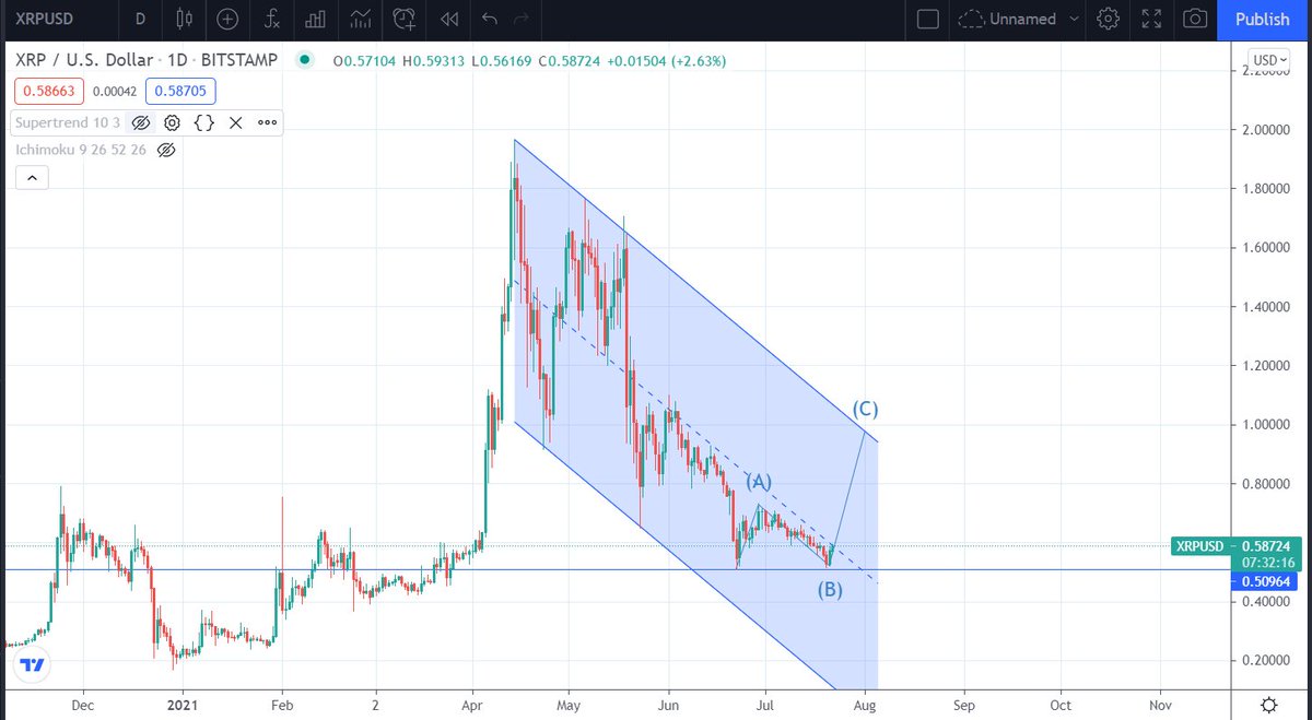 Thecrypt0nite's tweet photo. @PrecisionTrade3 It seems after 5 wave done towards downside, can expect a mild ABC structure formation taking it to top of the channel.. https://t.co/hFtyLPdBi7