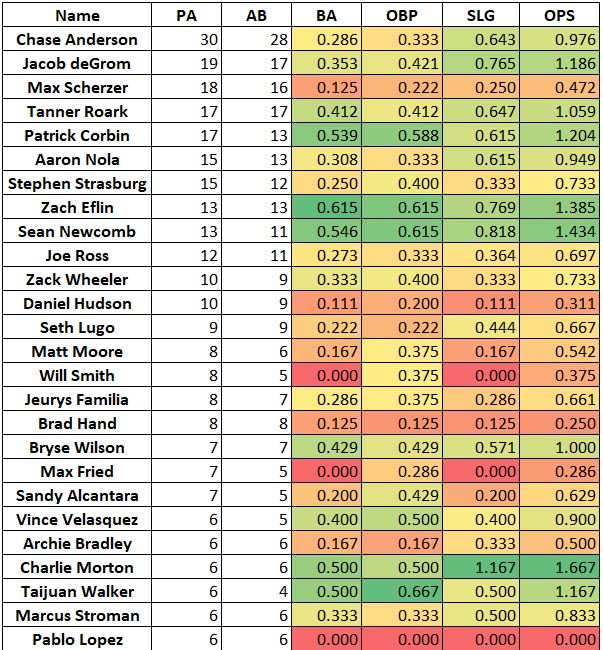 MLBDoingNotMLB's tweet photo. Should your team trade for Kris Bryant: NL East. These are the splits for KB verse all of the NL East pitchers he has faced more than 5 times. https://t.co/5TMGv0wivd