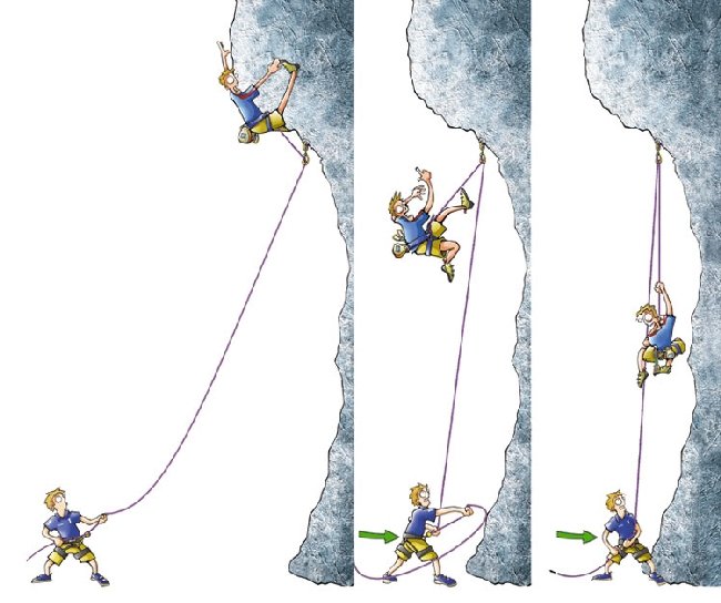 У скалолаза есть веревка длиной 1. Нижняя страховка в альпинизме. Верхняя страховка в альпинизме. Альпинистская веревка. Скалолазание иллюстрации.