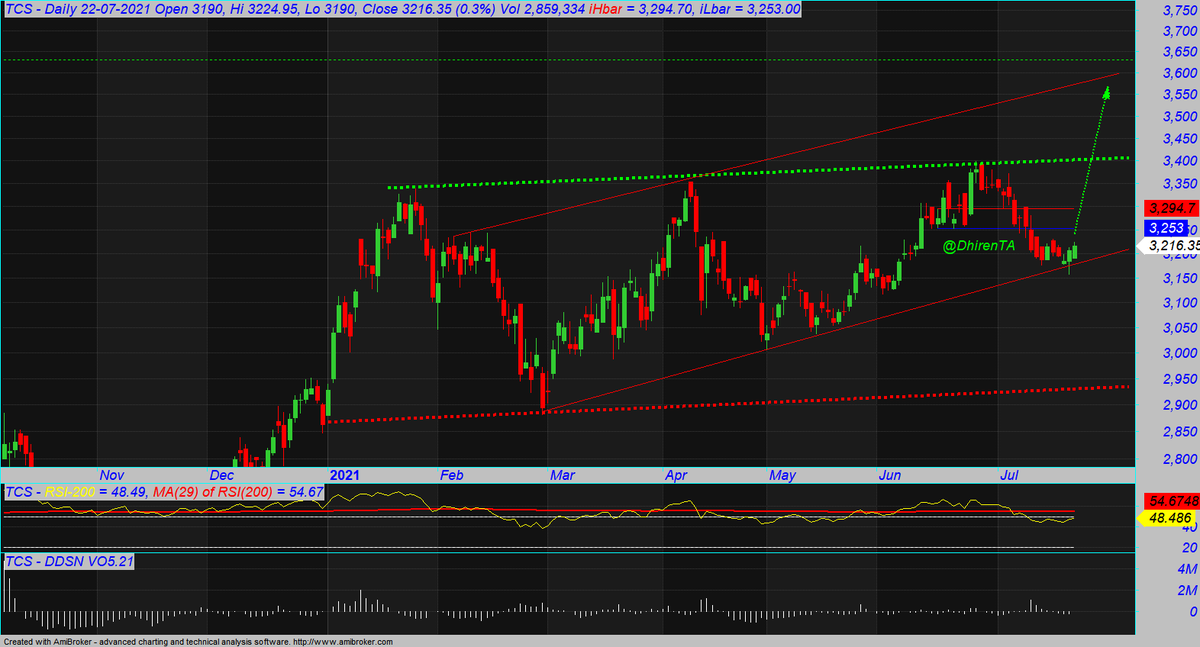 DhirenTA's tweet photo. #tcs
#dTACharts
#POSITIONAL_TRADE
if 3200 holds, abkibaar 3500-3600, hopeful๐ค https://t.co/MJ9YA0zmN3