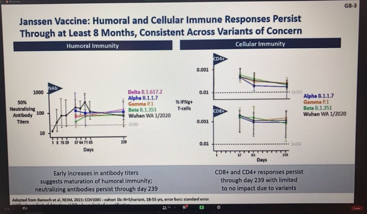megtirrell's tweet photo. J&amp;J now presenting to CDC’s advisory committee on vaccines. Shows slide looking at immune response from its vaccine out to 8 months, including against delta (pink): https://t.co/PDu9dyZMvv