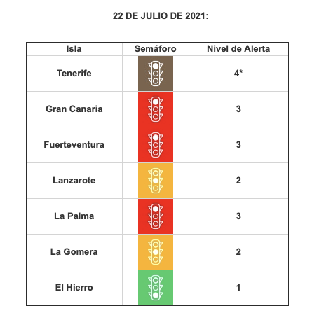 🚦Se acaban de actualizar los niveles de alerta por islas:

🟢Nivel de alerta 1: El Hierro.
🟡Nivel de alerta 2: La Gomera, Lanzarote y La Graciosa.
🔴Nivel de alerta 3: Gran Canaria, Fuerteventura y La Palma.
🟤Nivel de alerta 4: Tenerife.

➡️Más info: cutt.ly/im8SxVH