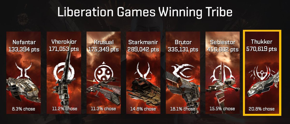 Congratulations to the Thukker Tribe! 
Thanks to the hard work and contributions of capsuleers they are the winners of the Liberation Games and will receive a new station and monument in the system of Pator. #tweetfleet #liberationgame
