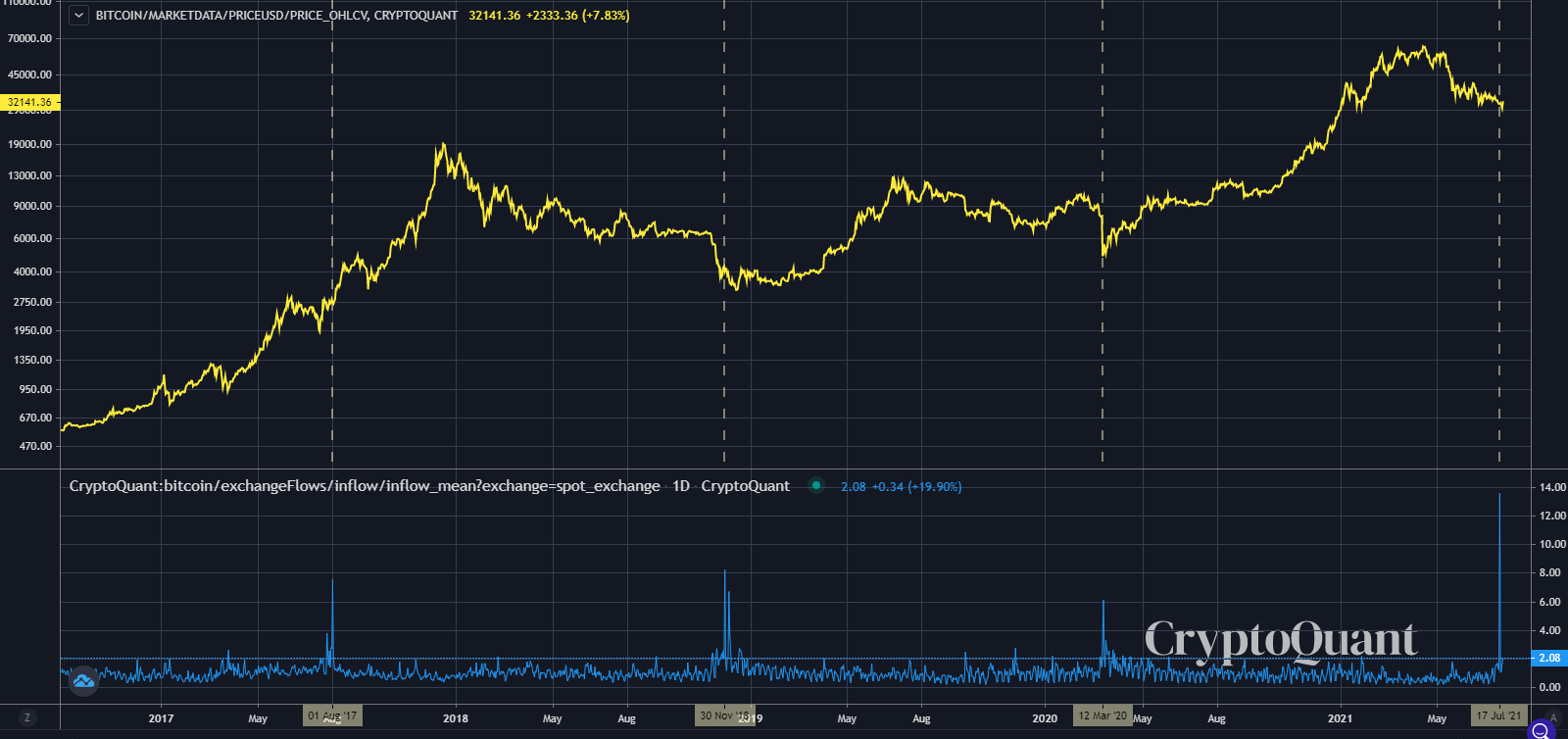 #bitcoin exchange inflows