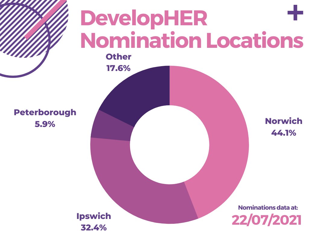 SyncDevelopHER's tweet image. Interim results 2.0: Norwich still in the lead but good effort from the Ipswich team. Just one question from us. Cambridge!?!? Where are you? @RedgateProdDev @Jagex @oraclecareers @TheChiefCheese @UXCambridge @stevedesigner
#womenintech #stem #diversity #DHAwards2021