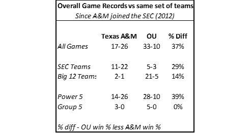 RyanLewis_TFB's tweet image. Since A&amp;amp;M fans seem... let&apos;s say interested... in reports of OU moving to the SEC, let&apos;s compare the two since A&amp;amp;M moved to the SEC.

Here&apos;s a summary of the two teams&apos; records against all the teams that both have played in that stretch.

Spoiler: the summary does not favor A&amp;amp;M.