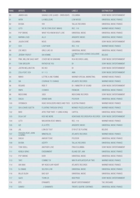 ARMYFRANCE_'s tweet image. [@BTS_twt x @snep]

Les classements SNEP du 1er semestre 2021 sont sortis.

Top Streaming (NB: streaming payant)
#118 - 'Dynamite'

Top Albums (ventes + streaming)
#111 - 'BE'
#191 - 'Map of the Soul : 7'
