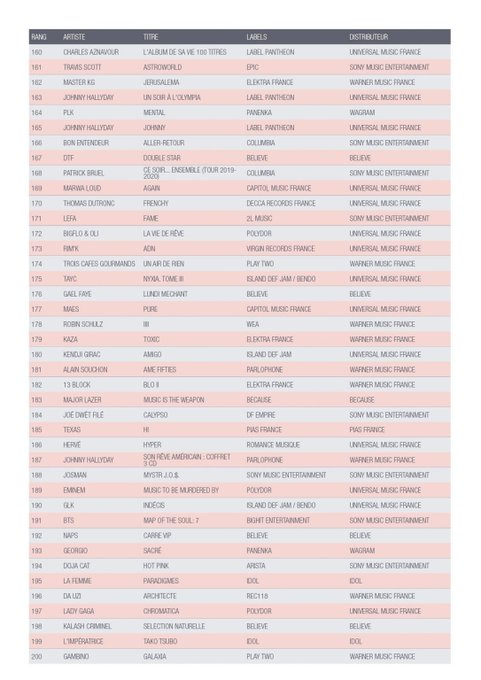 ARMYFRANCE_'s tweet image. [@BTS_twt x @snep]

Les classements SNEP du 1er semestre 2021 sont sortis.

Top Streaming (NB: streaming payant)
#118 - 'Dynamite'

Top Albums (ventes + streaming)
#111 - 'BE'
#191 - 'Map of the Soul : 7'