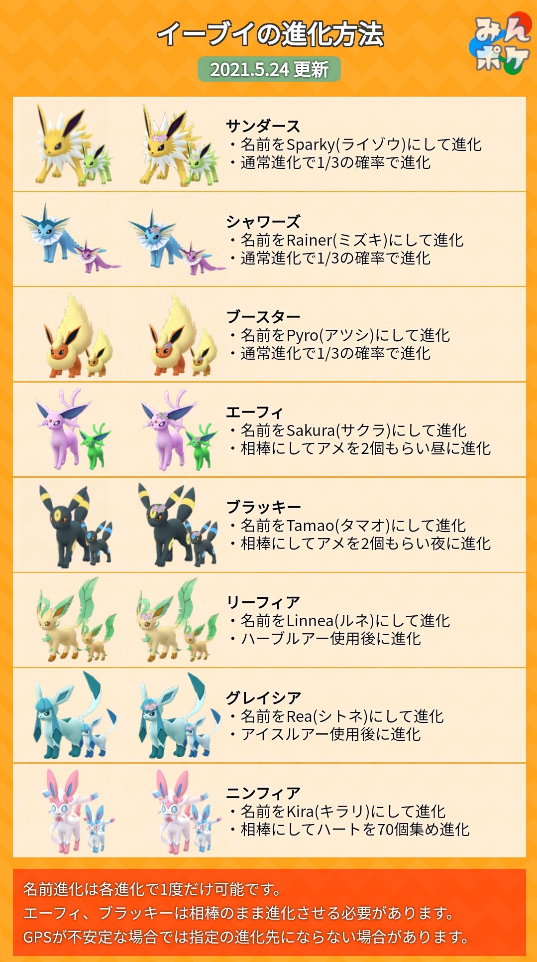 ポケモンgo攻略 みんポケ イーブイの進化方法 イーブイを特定のポケモンに進化するには相棒 ルアー 時間帯などの条件を確認しておく必要があります また 特定の名前に変えることで一度だけ進化先を指定することができます 詳細はこちら T ポケモンgo攻略 みんポケ イーブイの進化方法 イーブイを特定のポケモンに進化するには相棒 ルアー 時間帯などの条件を確認しておく必要があります また 特定の名前に変えることで一度だけ進化先を指定することができます 詳細はこちら T