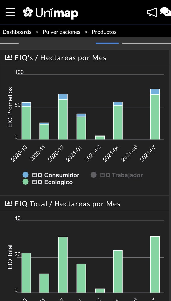 Ya cargaste tus órdenes de trabajo en #Unimap ? No solo podrás ordenar las mezclas, ordenar procesos, cumplir con las bandas toxicológicas de cada área sensible sino además conocer el #EIQ y de manera transparente registrar la historia por lote y cultivo. #SomosSustentables