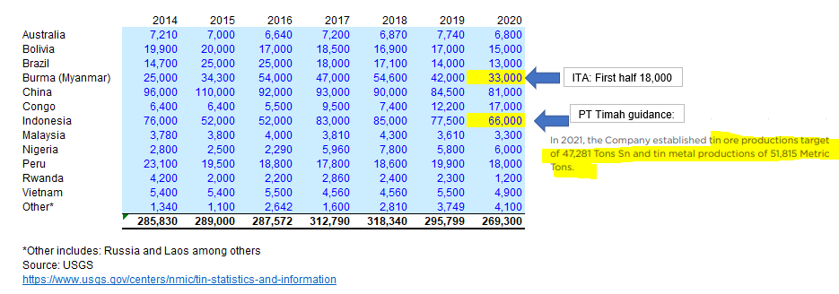 respeculator's tweet photo. #tin production buy country according to USGS, note the drop off from Myanmar is not going away nor getting replaced..

https://t.co/NS1hklZ5aH https://t.co/7CGlghL6ME