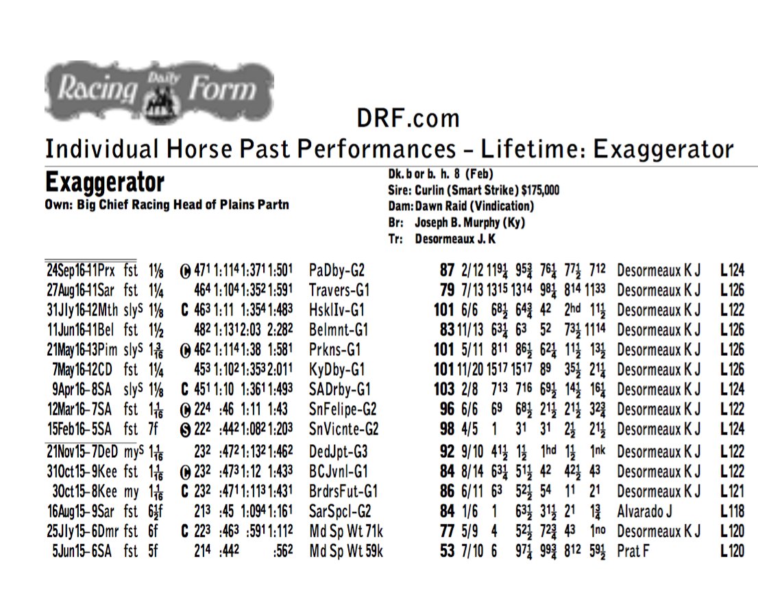 DailyRacingForm's tweet photo. Exaggerator, the 2016 Haskell and Preakness Stakes winner. But these aren't the only wins on this champ's resumé... Take a peak at his past performances for his full bragging rights!

#DRF #DailyRacingForm #ItsPostTimeSomewhere https://t.co/r4MSHLSowG