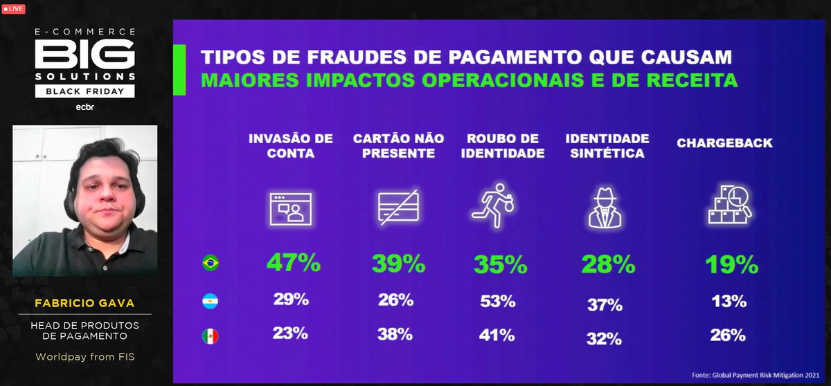 eCommerce_Br's tweet image. Tipos de fraudes de pagamento que causam maiores impactos operacionais e de receita no Brasil, Argentina e México. #bigsolutions #bigsolutionsBF