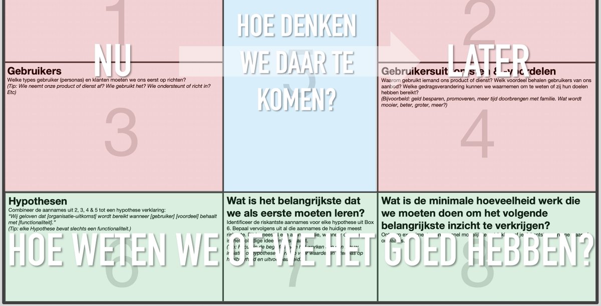 coloured-in blocks of the lean ux canvas with titled sections