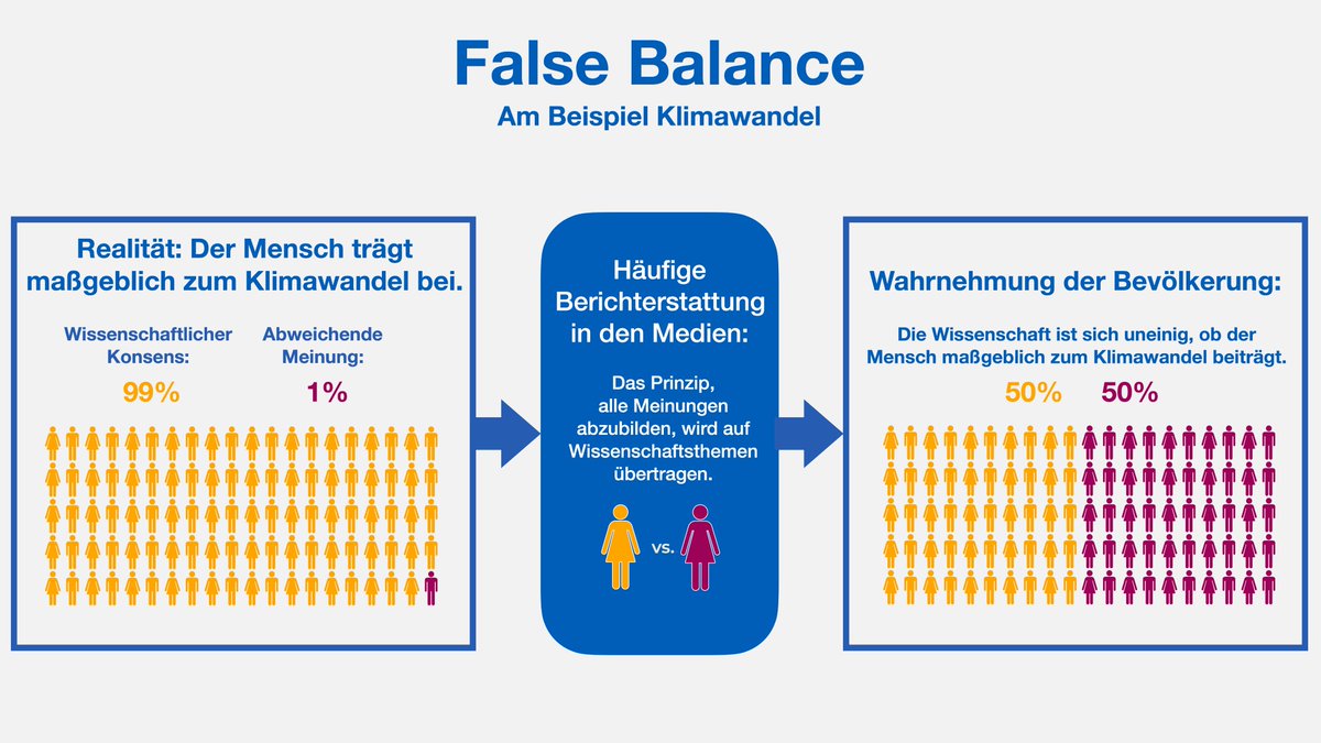 1/2 “False Balance” bezeichnet eine Berichterstattung, bei der wissenschaftl. Positionen falsch gewichtet werden. So wird ein wissenschaftl. Konsens nicht als solcher wahrgenommen. Den Konsens zu kennen ist aber enorm wichtig. 
Erklärt am Bsp. Klimawandel 👇
