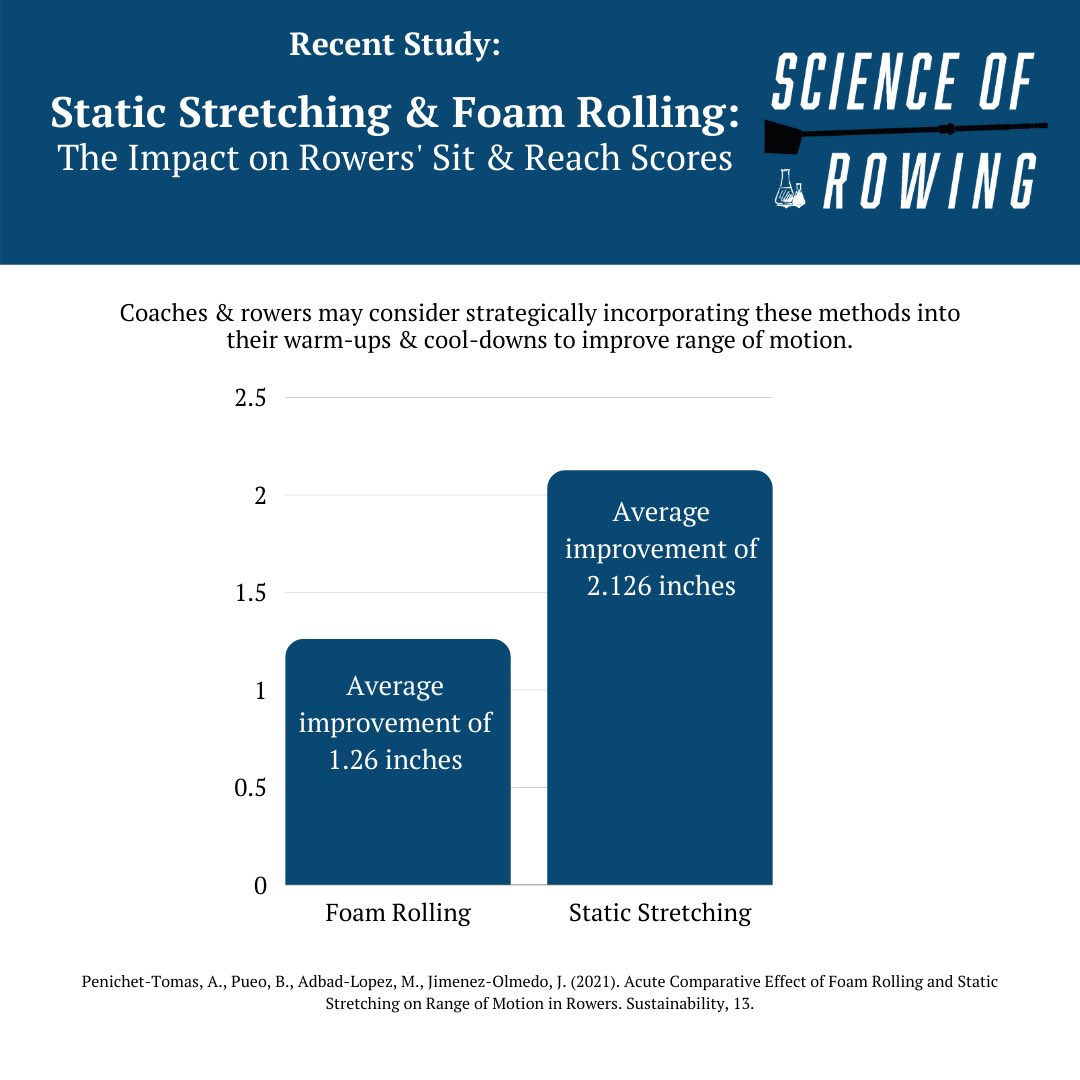 RowingStrength's tweet photo. There are several potential physical &amp; mental benefits to foam rolling &amp; static stretching.

If you feel better, move better, &amp; you’re in a relaxed mental state, you will perform better.

Use these as part of a complete warm-up to prepare the body &amp; mind for the demands ahead. https://t.co/H4JIieq61m