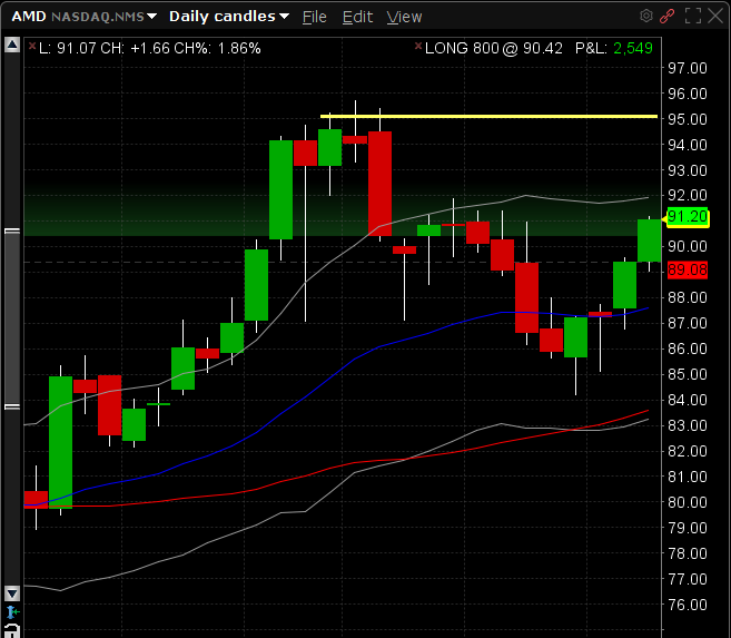 HDT_HQ's tweet photo. #HappyDayTrader AMD looking good, 2 strong up days. Locked in $5000+ profits. Got 800 shares for the swing trade. Target $95, all time high is at $100 for breakout.

#Trading #Investing #Stocks #Futures #Crypto https://t.co/Iu2LVuaKwq