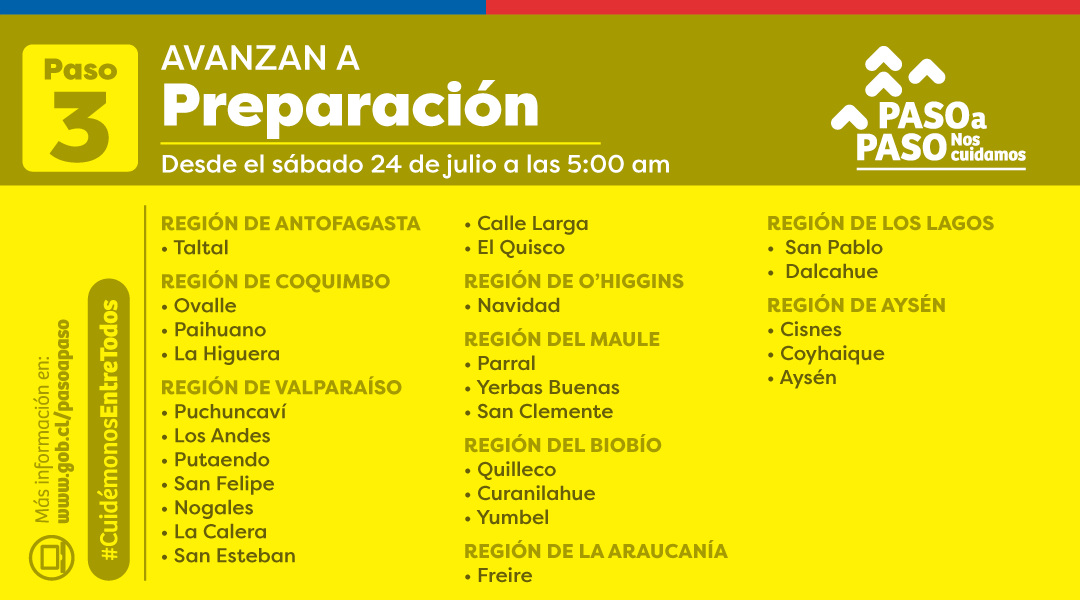 GobiernodeChile's tweet photo. 🟡 NUEVOS ANUNCIOS:
A partir del sábado 24 de julio a las 5:00 horas, las siguientes comunas avanzan a #Preparación. 

Toda la info en 📲 https://t.co/udEI6KPiOL https://t.co/Spg8yeXRWl