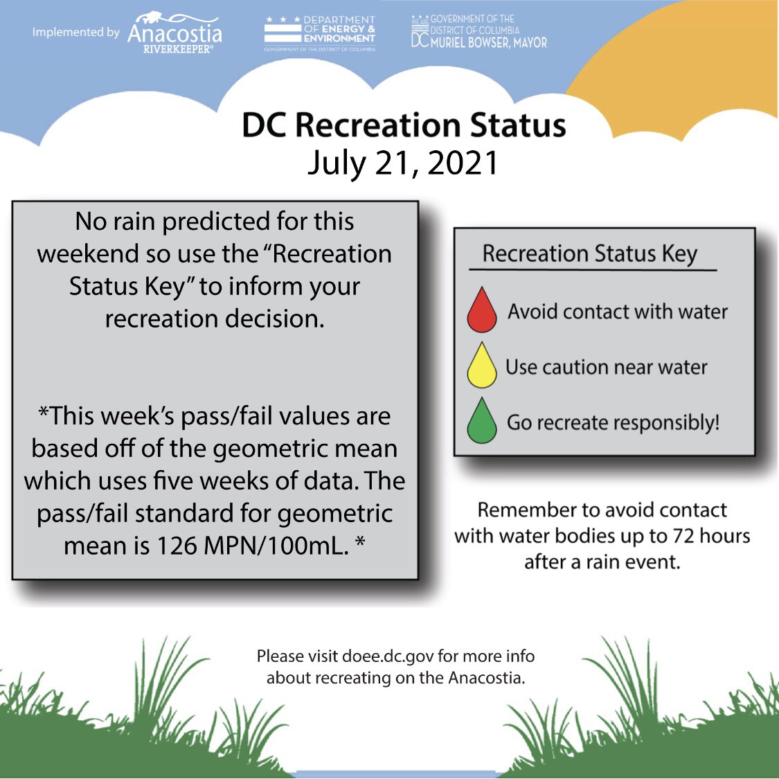 Bacteria results are improving week by week likely due to the dry weather we’re experiencing. 
 
Check out our results portal for more info: anacostiariverkeeper.org/water-quality-…
 
Thank you to <a href="/LoveRockCreek/">Rock Creek Conservancy</a> &amp; @ANStweets for monitoring in DC with us!
 
#whatsinthewater #recreateresponsibly