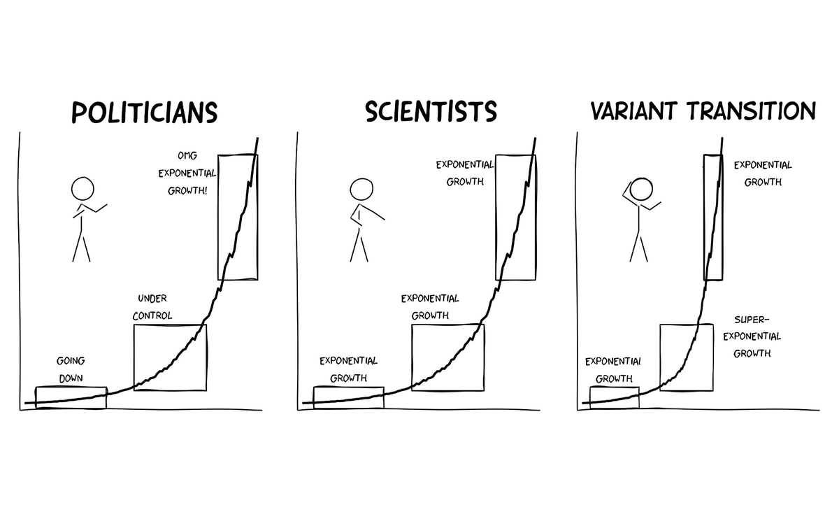 MuiMuiZ's tweet photo. This is what is actually happening now.
#superexponential transition to #deltavariant https://t.co/2hNrflH3Yd