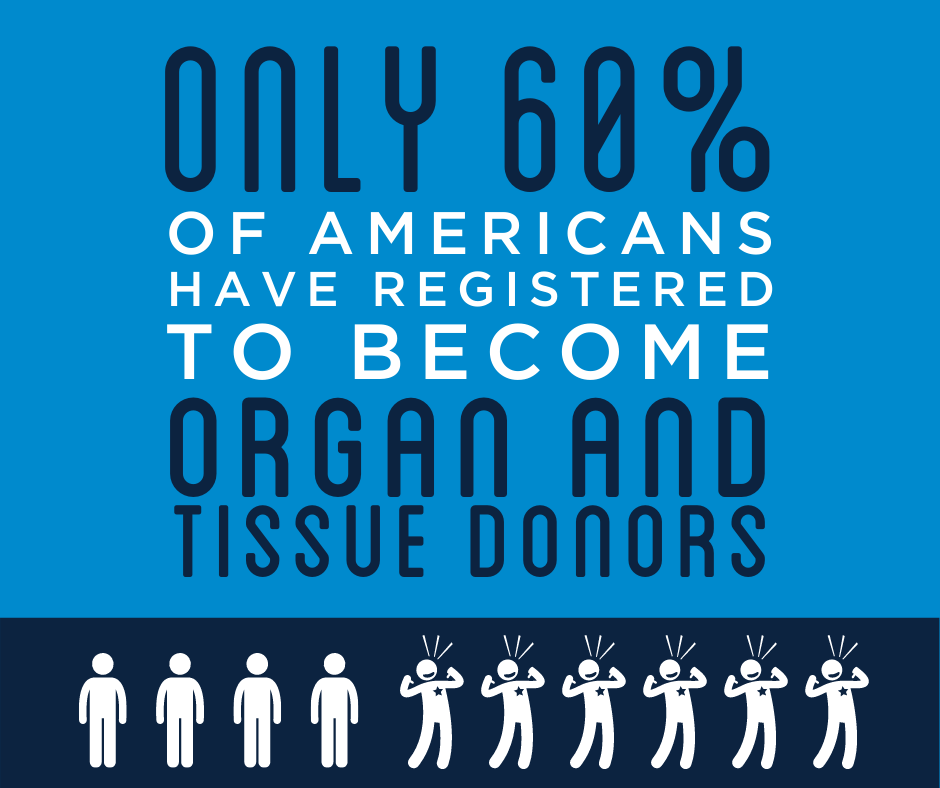 DonateLifeAR's tweet photo. Did you know that 95% of Americans support organ and tissue donation, but only 60% are actually registered? Share this with your friends to encourage them to register to become an organ, tissue and eye donor at https://t.co/wa8YOqtett #save8donate https://t.co/9mLqbJoR3Z