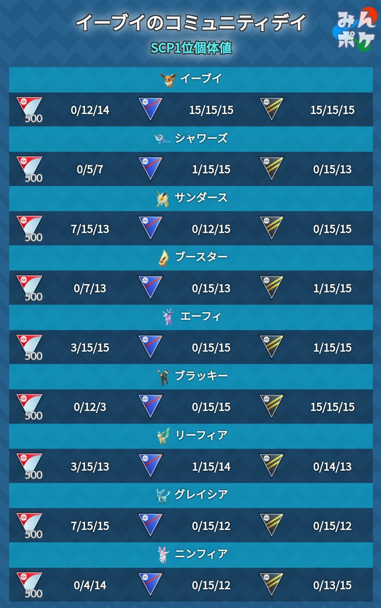 ポケモンgo攻略 みんポケ イーブイのコミュニティデイ イーブイと各進化先のscp1位個体値をまとめました 特定のscp順位までの早見表は下記で作成できます T Co 6yvyinl19n ポケモンgo ポケモンgo攻略 みんポケ イーブイのコミュニティデイ イーブイと各進化先のscp1位個体値をまとめました 特定のscp順位までの早見表は下記で作成できます T Co 6yvyinl19n ポケモンgo
