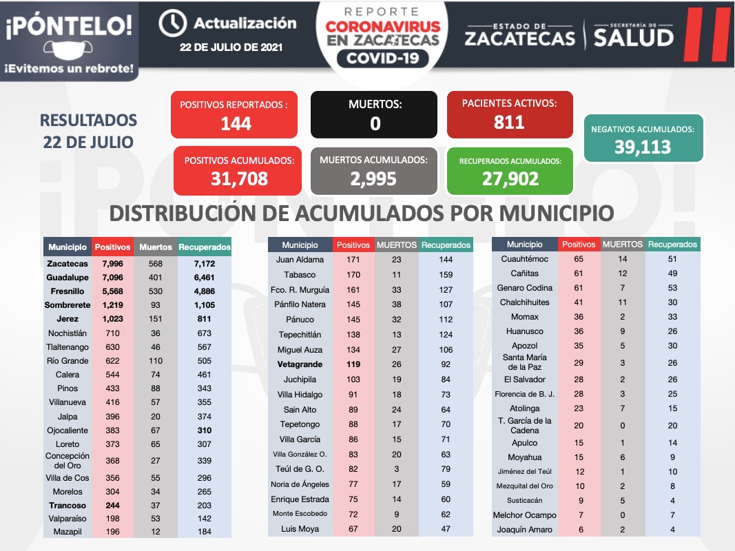 SSZ_Zac's tweet photo. #InfoSalud

¡ #Póntelo ! En Zacatecas, el uso del cubrebocas es obligatorio. 😷
Conoce la información oficial sobre COVID-19, en la página: https://t.co/23t8vfWjZq

Actualización del reporte sobre Coronavirus (COVID-19) en Zacatecas: https://t.co/cDtJUGIq0W