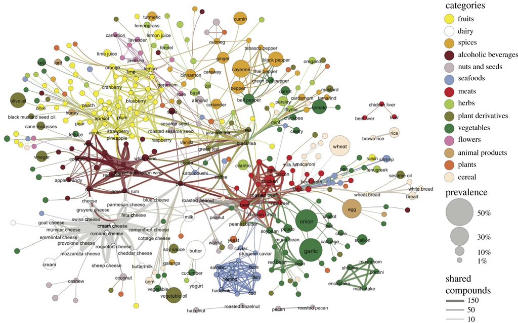 emollick's tweet photo. An analysis of 57,000 recipes finds the flavor pairings that go well together.

🧄 is at the center of everything.

Also cool: “Western cuisines…use ingredient pairs that share many flavor compounds... By contrast, East Asian cuisines tend to avoid compound sharing ingredients.” https://t.co/YqMajhvL3w